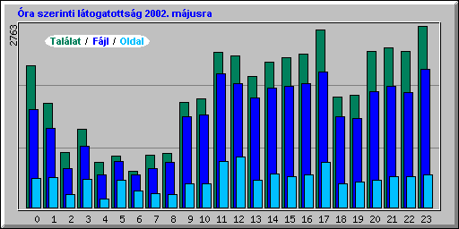 ra szerinti statisztika 2002. mjusra